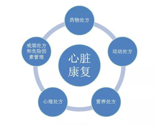 世界物理治療日 | 心臟支架或搭橋術(shù)后，科學(xué)運(yùn)動(dòng)是康復(fù)關(guān)鍵